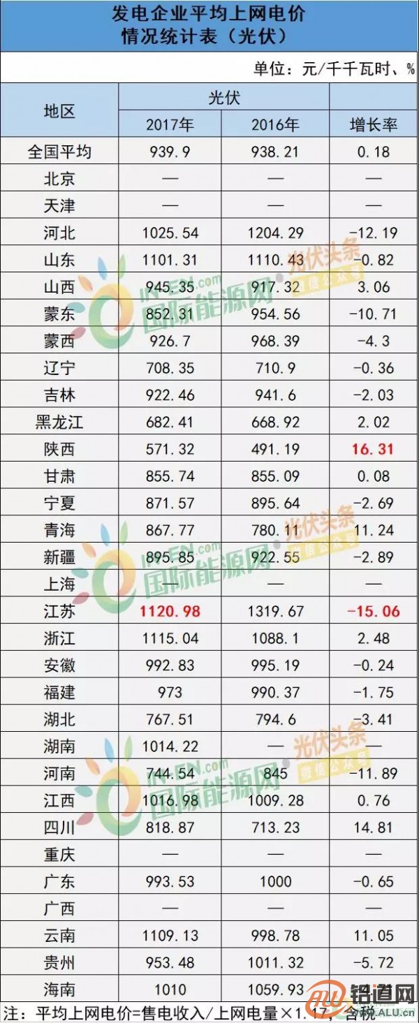 能源局:2017年光伏發(fā)電企業(yè)平均上網(wǎng)電價zui高0.939元/度 能源局:2017年光伏發(fā)電企業(yè)平均上網(wǎng)電價zui高0.939元/度