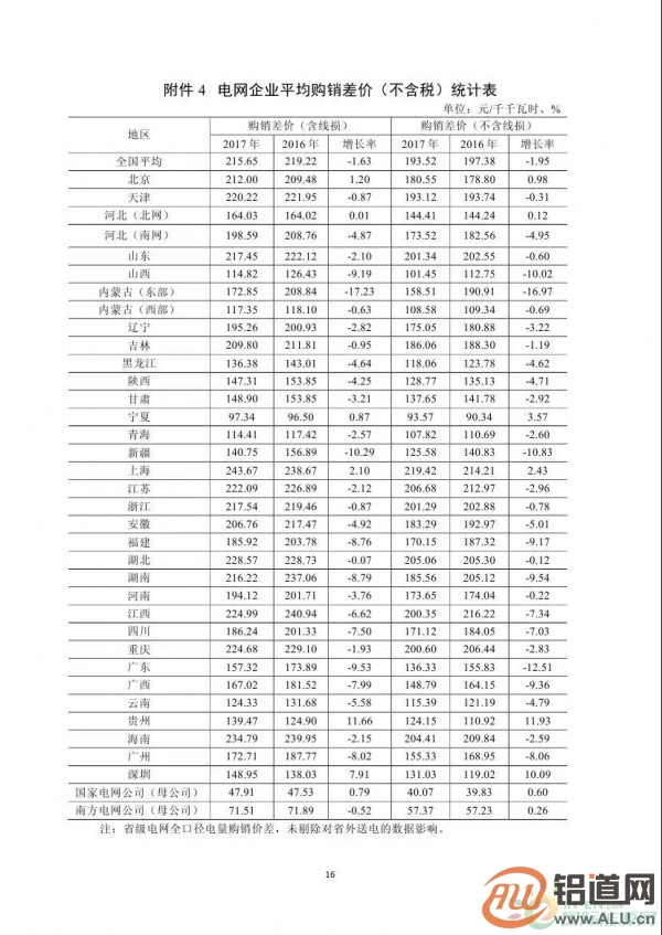 能源局:2017年光伏發(fā)電企業(yè)平均上網(wǎng)電價zui高0.939元/度 能源局:2017年光伏發(fā)電企業(yè)平均上網(wǎng)電價zui高0.939元/度