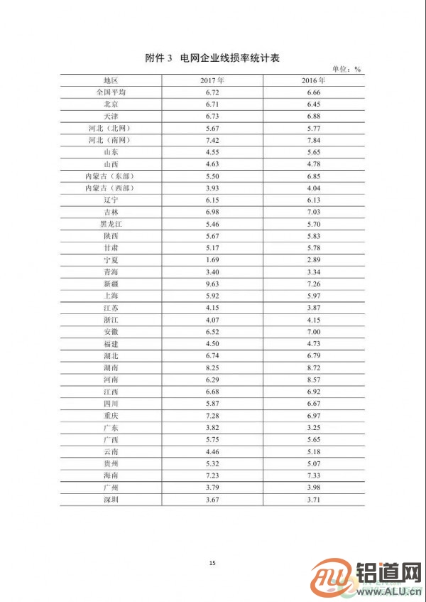 能源局:2017年光伏發(fā)電企業(yè)平均上網(wǎng)電價zui高0.939元/度 能源局:2017年光伏發(fā)電企業(yè)平均上網(wǎng)電價zui高0.939元/度