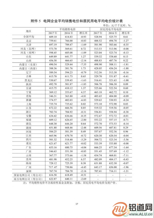 能源局:2017年光伏發(fā)電企業(yè)平均上網(wǎng)電價zui高0.939元/度 能源局:2017年光伏發(fā)電企業(yè)平均上網(wǎng)電價zui高0.939元/度