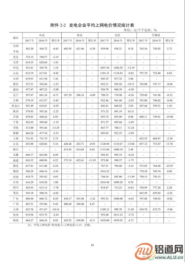 能源局:2017年光伏發(fā)電企業(yè)平均上網(wǎng)電價zui高0.939元/度 能源局:2017年光伏發(fā)電企業(yè)平均上網(wǎng)電價zui高0.939元/度