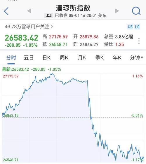 道指成分股里，高盛跌約3.9%，耐克跌約3.4%，陶氏化學(xué)跌約3.3%，摩根大通、?？松梨凇⑻O果、英特爾、波音均跌超2%，僅強生、UnitedHealth、麥當(dāng)勞、Visa、默沙東、微軟、IBM收漲。
