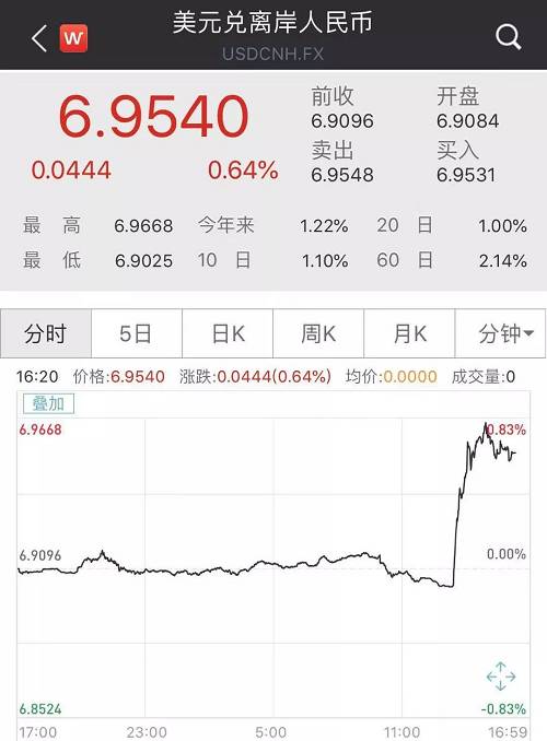 紐約商品交易所9月交割的西德州中質(zhì)原油（WTI）期貨價格重挫4.63美元，跌幅達7.9%，收于53.95美元/桶，創(chuàng)6周以來的最低收盤價。這是主力WTI期貨4年來的最大單日跌幅。