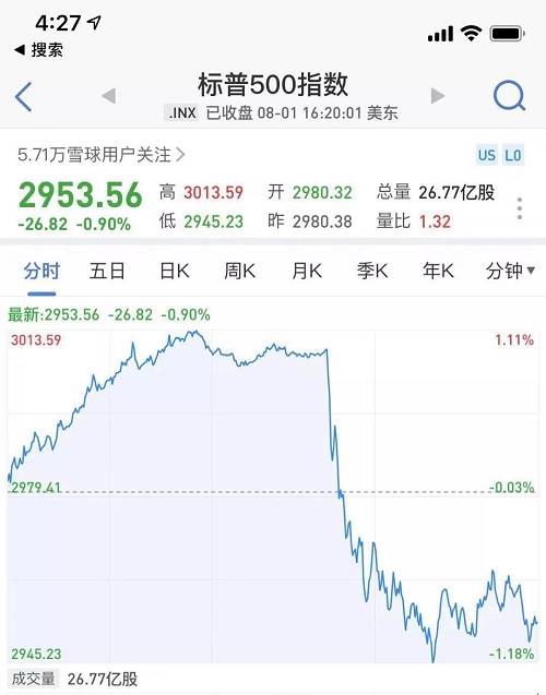 突發(fā)，特朗普威脅加稅！昨夜全球驚魂：美股閃崩跳水600點，A50直線暴跌3%，離岸人民幣重挫，黃金暴漲，原油暴跌7%！