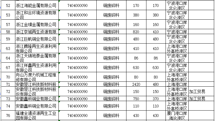 2020年第二批廢銅廢鋁進口配額公布