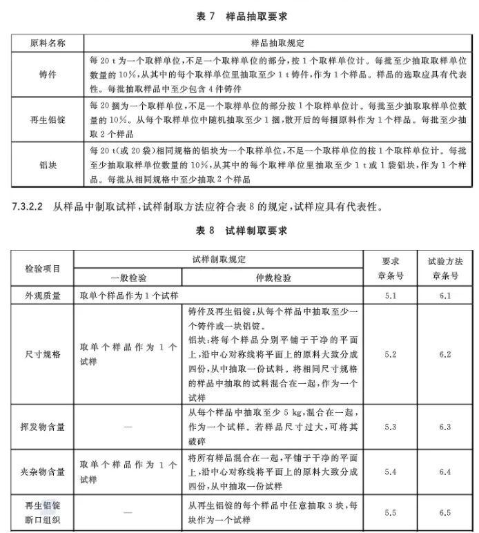 【全文】國家標(biāo)準(zhǔn)《再生鑄造鋁合金原料》(GB/T 38472-2019)