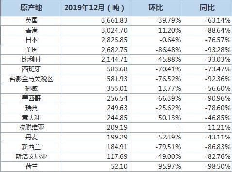 中國12月廢鋁進口量同比下滑83%