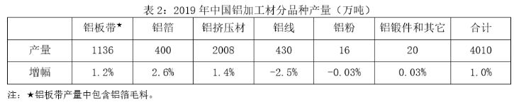 2019年中國銅鋁加工材產(chǎn)量統(tǒng)計表
