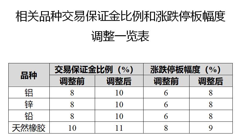 多個(gè)期貨合約交易保證金和漲跌停板幅度調(diào)整 涉鋁、鋅等