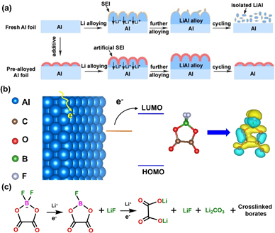 深圳先進院研發(fā)出基于預(yù)合金化鋁負極的高性能鋰離子雜化電容器