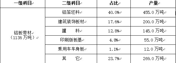 2019年分品種鋁材產(chǎn)量