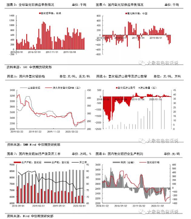 存在供需錯(cuò)配，鋁價(jià)先揚(yáng)后抑——2020年下半年策略報(bào)告