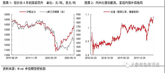 存在供需錯(cuò)配，鋁價(jià)先揚(yáng)后抑——2020年下半年策略報(bào)告