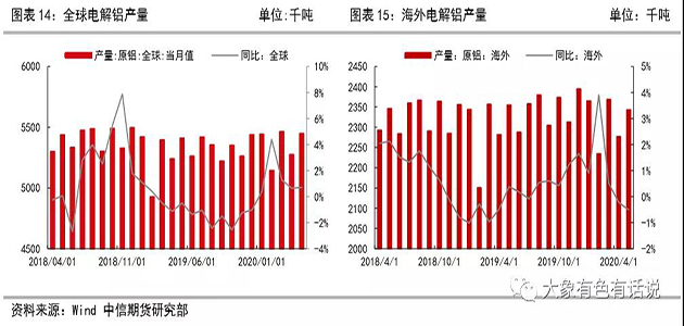 存在供需錯(cuò)配，鋁價(jià)先揚(yáng)后抑——2020年下半年策略報(bào)告