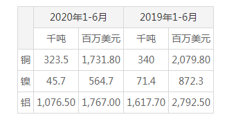 俄羅斯1-6月鋁、鎳和銅出口下滑