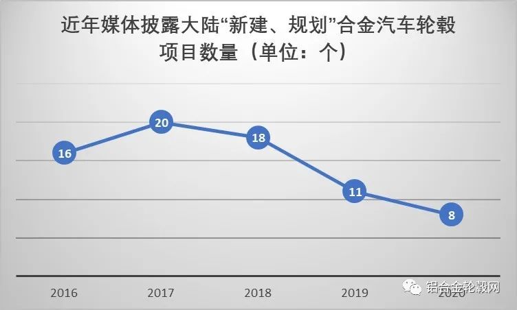 回顧2020 新冠疫情下中國大陸鋁合金輪轂項(xiàng)目投資熱持續(xù)降溫 理性繼續(xù)回歸