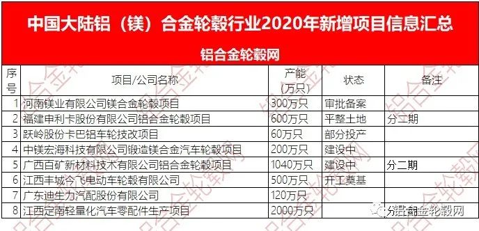 回顧2020 新冠疫情下中國大陸鋁合金輪轂項(xiàng)目投資熱持續(xù)降溫 理性繼續(xù)回歸