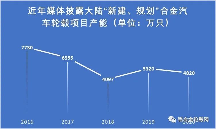 回顧2020 新冠疫情下中國大陸鋁合金輪轂項(xiàng)目投資熱持續(xù)降溫 理性繼續(xù)回歸