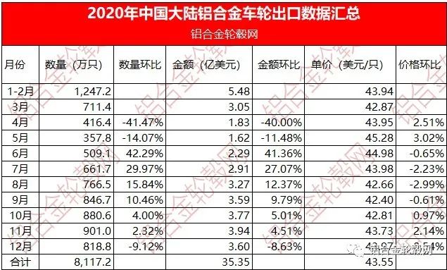 回顧2020 新冠疫情下中國大陸鋁合金輪轂項(xiàng)目投資熱持續(xù)降溫 理性繼續(xù)回歸