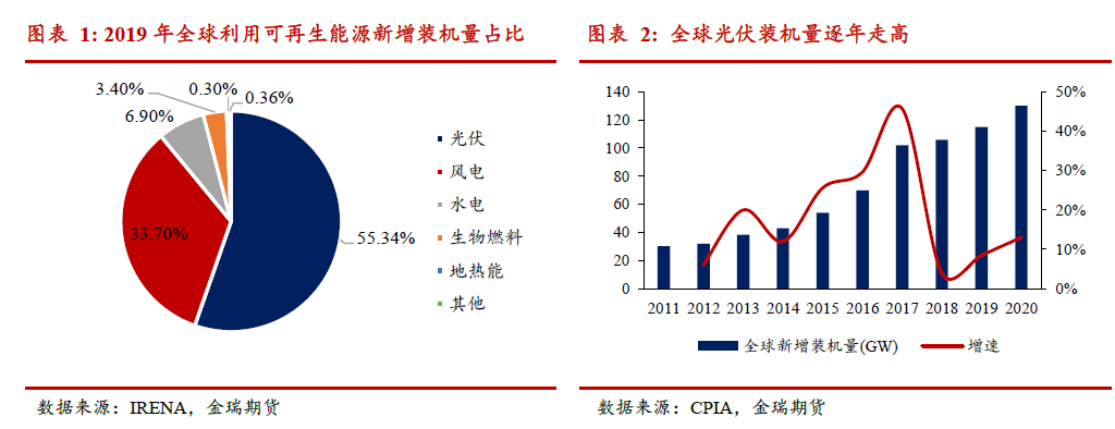 光伏發(fā)展提速 對(duì)中國(guó)鋁消費(fèi)影響幾何？