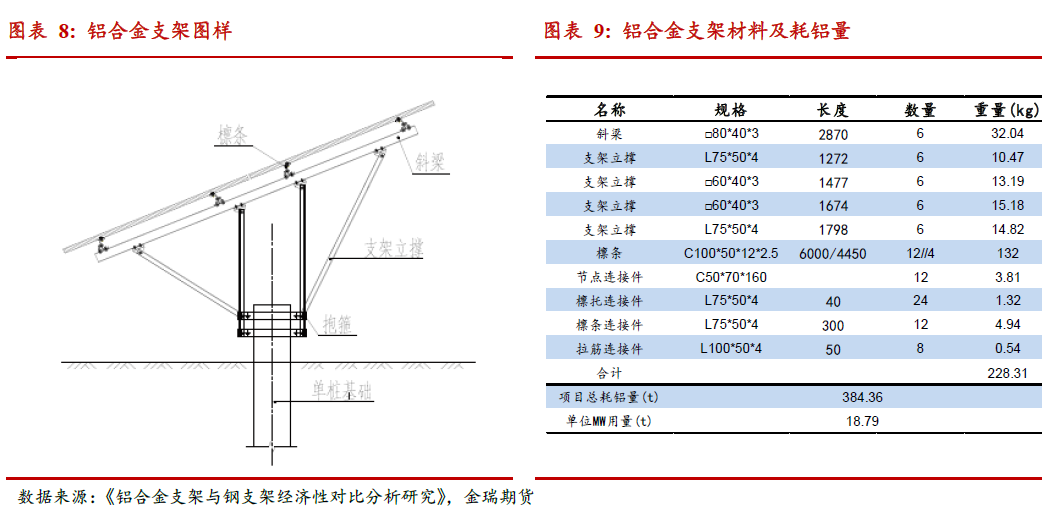 光伏發(fā)展提速 對(duì)中國(guó)鋁消費(fèi)影響幾何？