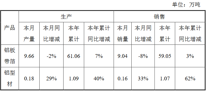 明泰鋁業(yè)：6月生產(chǎn)鋁板帶箔9.66萬噸，同比下降2%