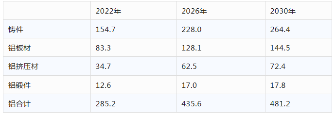 歐洲鋁協(xié)乘用車用鋁量研究與預(yù)測報告（2022-2030）