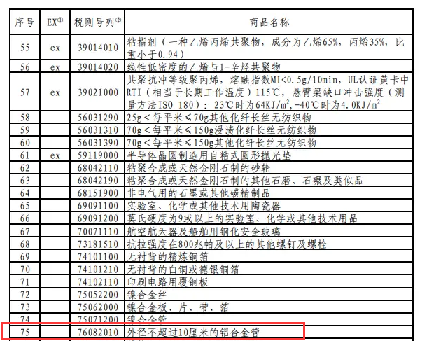 外徑不超過(guò)10厘米的鋁合金管被列入對(duì)美加征關(guān)稅商品第十次排除延期清單