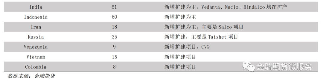 鋁專(zhuān)題報(bào)告：海內(nèi)外電解相對(duì)經(jīng)濟(jì)性之印度、印尼篇