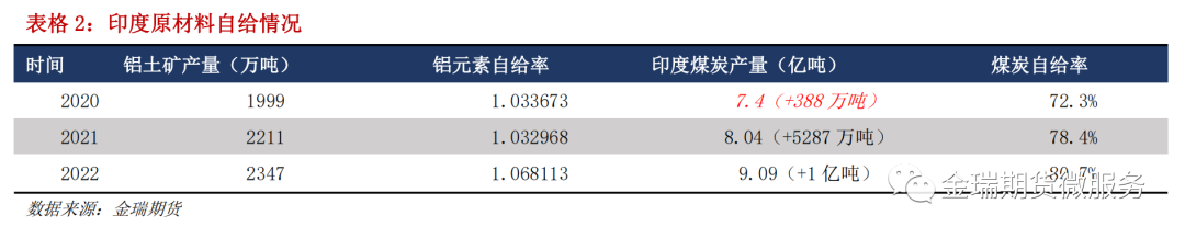鋁專(zhuān)題報(bào)告：海內(nèi)外電解相對(duì)經(jīng)濟(jì)性之印度、印尼篇