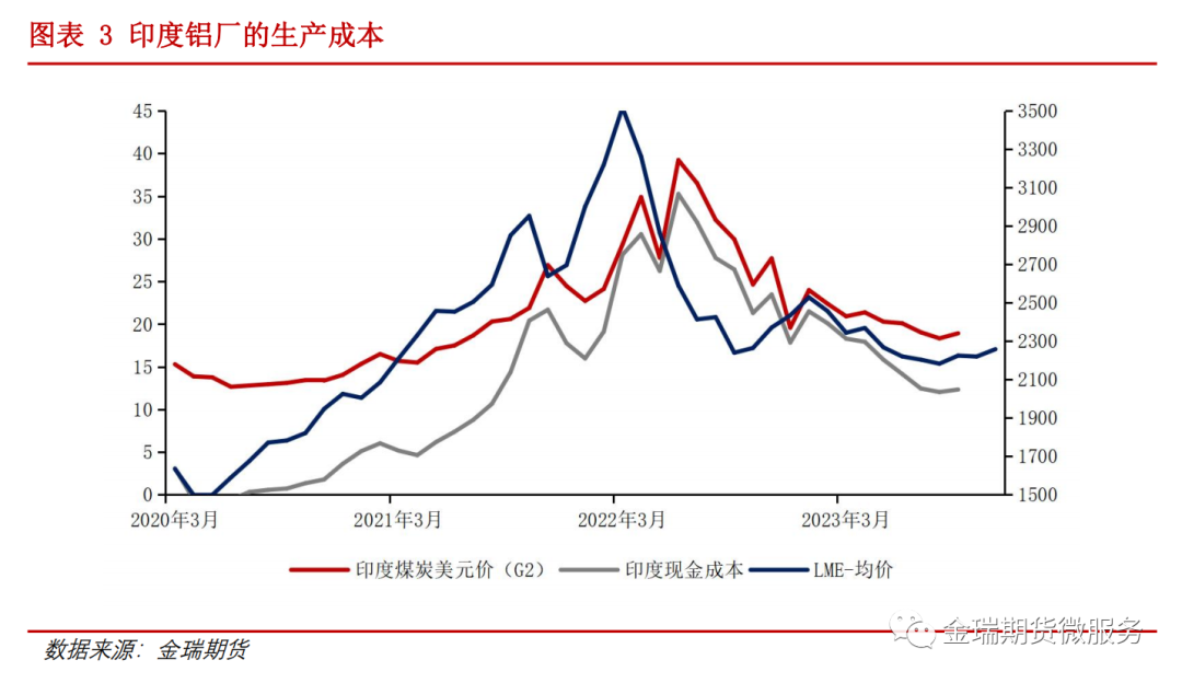 鋁專(zhuān)題報(bào)告：海內(nèi)外電解相對(duì)經(jīng)濟(jì)性之印度、印尼篇