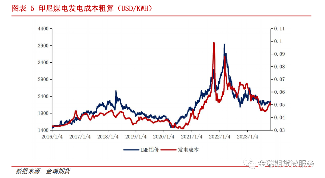 鋁專(zhuān)題報(bào)告：海內(nèi)外電解相對(duì)經(jīng)濟(jì)性之印度、印尼篇