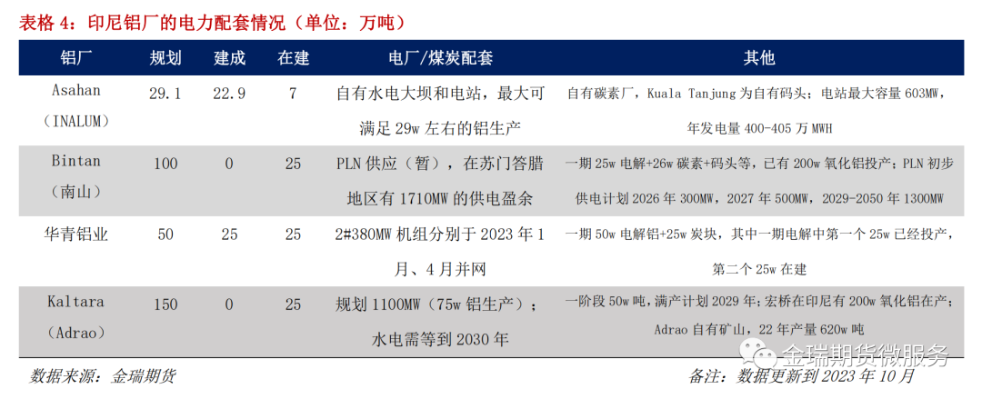 鋁專(zhuān)題報(bào)告：海內(nèi)外電解相對(duì)經(jīng)濟(jì)性之印度、印尼篇