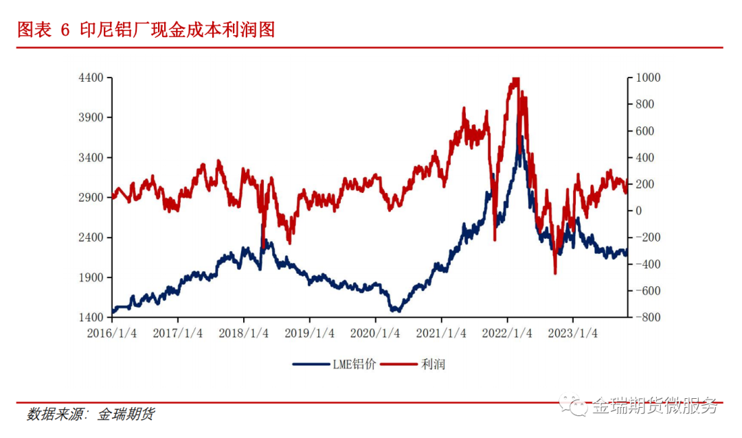 鋁專(zhuān)題報(bào)告：海內(nèi)外電解相對(duì)經(jīng)濟(jì)性之印度、印尼篇