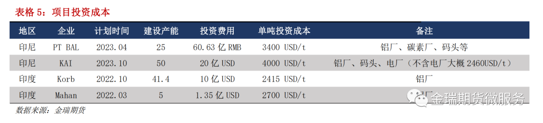 鋁專(zhuān)題報(bào)告：海內(nèi)外電解相對(duì)經(jīng)濟(jì)性之印度、印尼篇