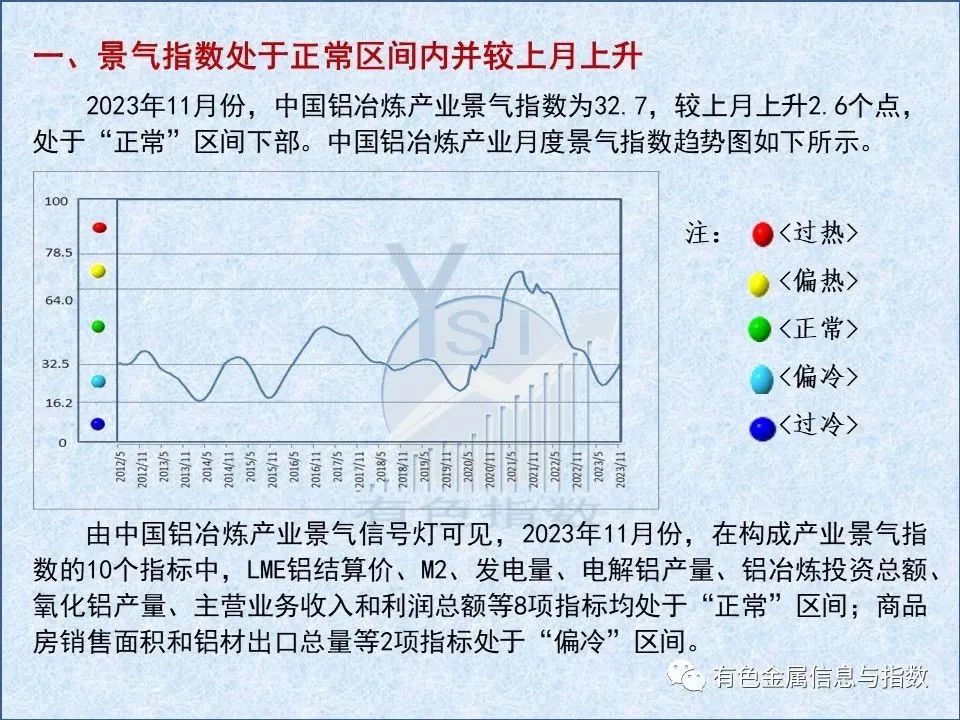 中國鋁冶煉產(chǎn)業(yè)月度景氣指數(shù)報(bào)告（2023年11月）