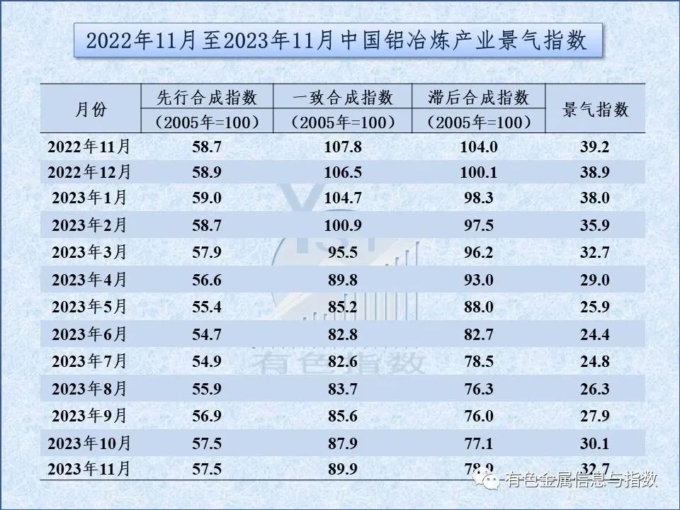 中國鋁冶煉產(chǎn)業(yè)月度景氣指數(shù)報(bào)告（2023年11月）