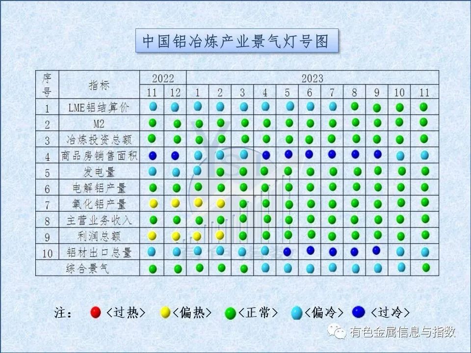 中國鋁冶煉產(chǎn)業(yè)月度景氣指數(shù)報(bào)告（2023年11月）