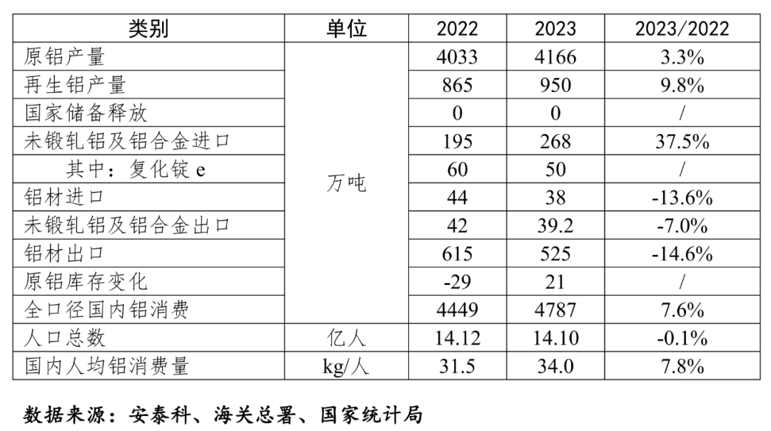 2023年我國(guó)人均鋁消費(fèi)量達(dá)到34公斤，已經(jīng)進(jìn)入預(yù)測(cè)峰值平臺(tái)