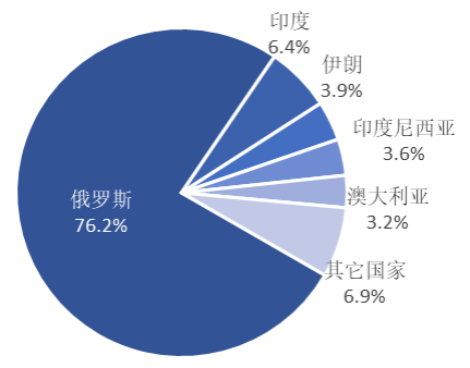 2023年原鋁進(jìn)口大幅增加，俄羅斯是主要來源國(guó)