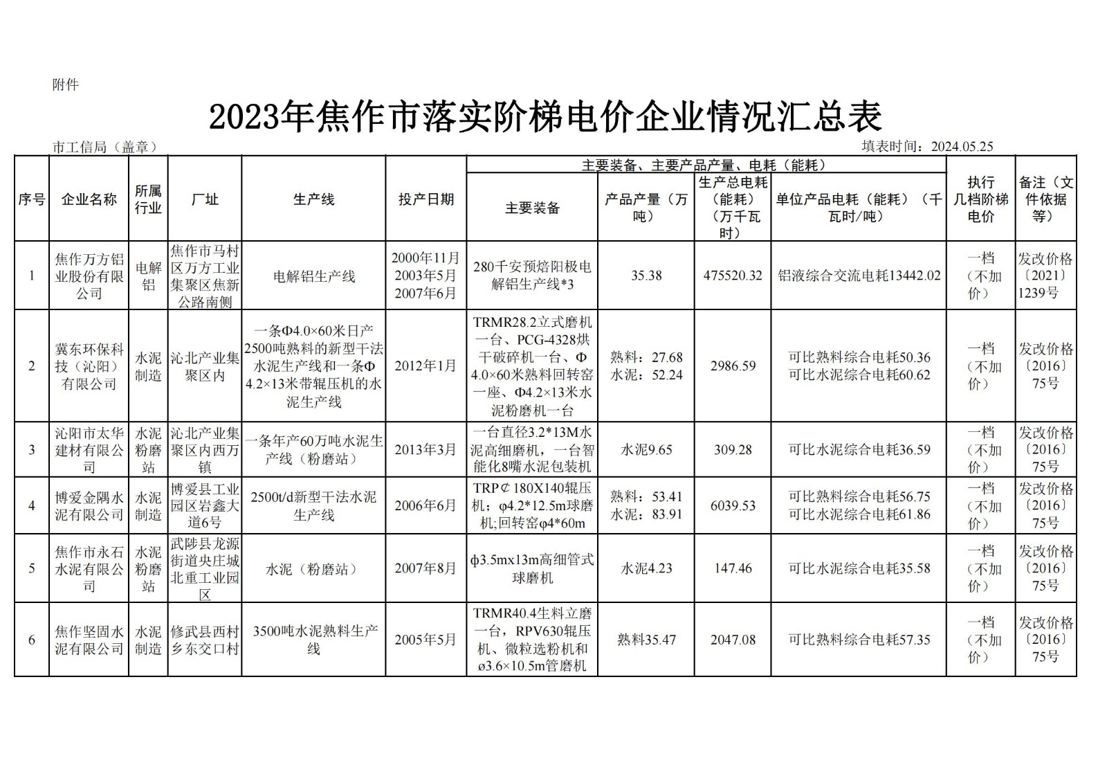 關(guān)于2023年焦作市電解鋁、水泥、鋼鐵企業(yè) 能耗核查執(zhí)行階梯電價(jià)的公示