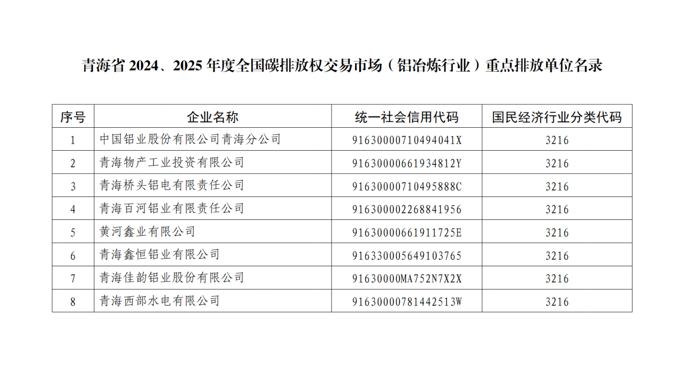 青海省2024、2025年度全國(guó)碳排放權(quán)交易市場(chǎng)鋁冶煉行業(yè)重點(diǎn)排放單位名錄公示