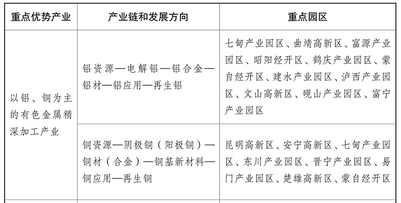 云南:到2028年力爭全省有色金屬產(chǎn)值突破6000億元 云南:到2028年力爭全省有色金屬產(chǎn)值突破6000億元