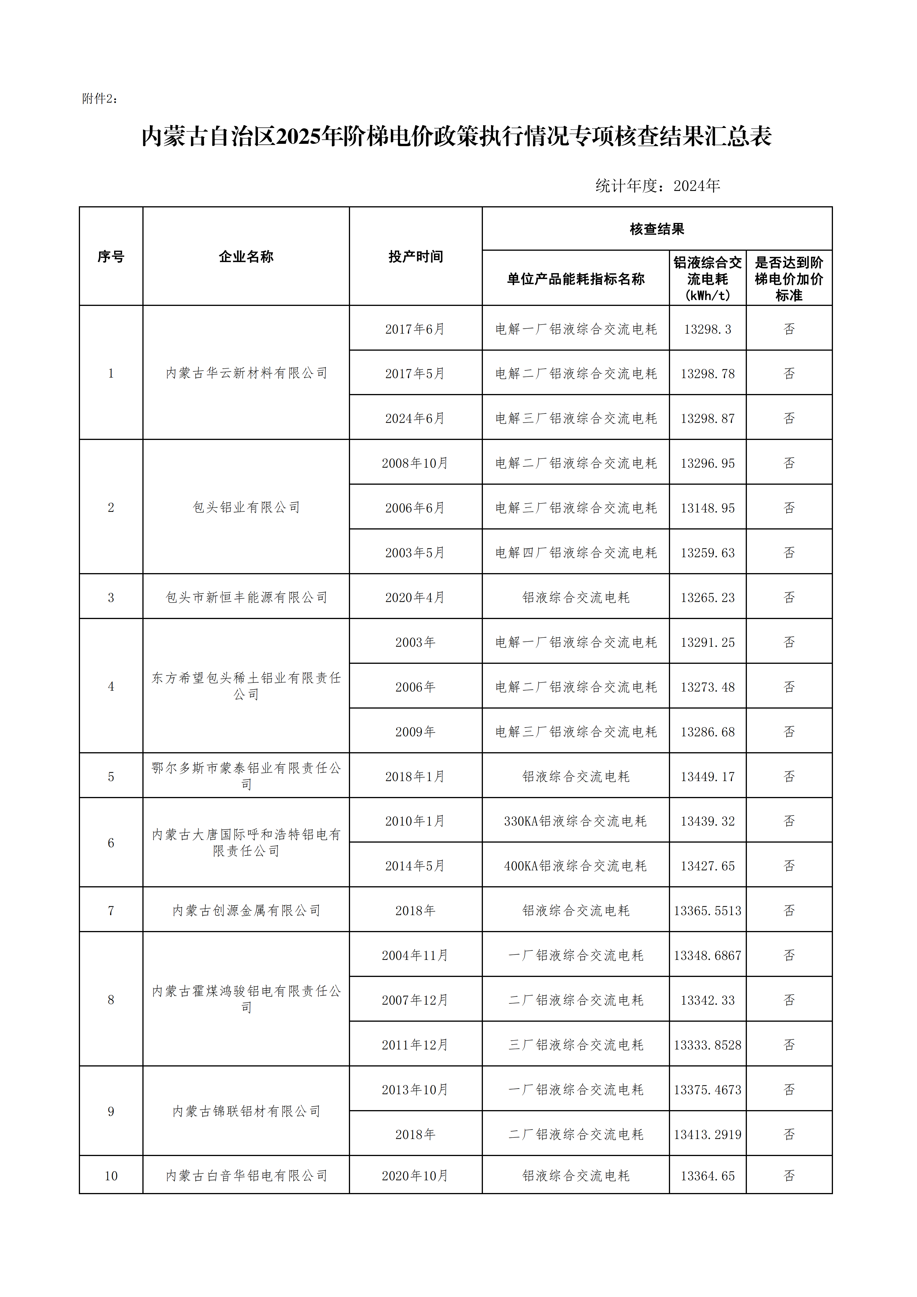 內(nèi)蒙古關(guān)于電解鋁企業(yè)階梯電價(jià)能耗專項(xiàng)核查結(jié)果的公告